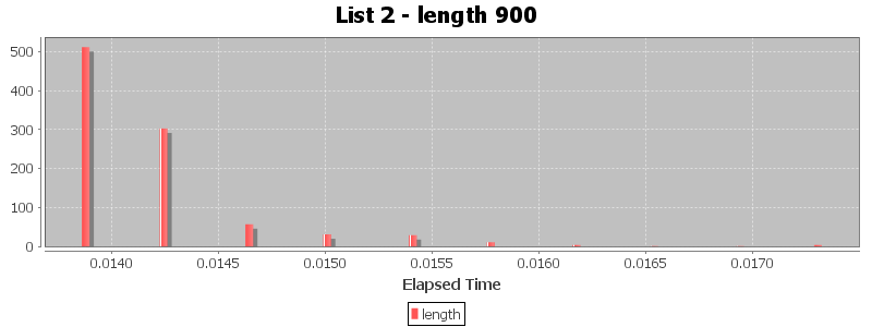 List 2 - length 900